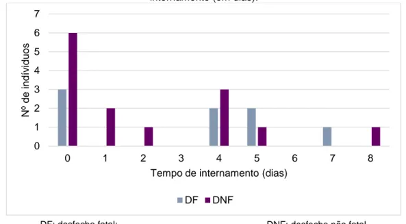 Gráfico 5. Distribuição do número de indivíduos dos grupos de DF e DNF consoante o tempo de  internamento (em dias)