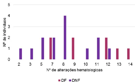 Gráfico 6. Distribuição do número de indivíduos dos grupos de DF e DNF consoante o número de  alterações hematológicas  