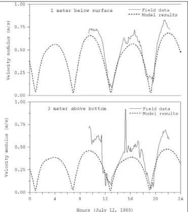 Figure 7. Velocity modulus time series in station 11. 
