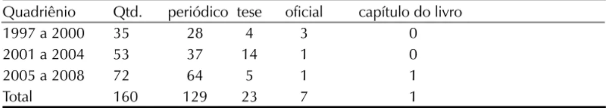 Tabela 1. Distribuição dos trabalhos por quadriênio e tipo de publicação.