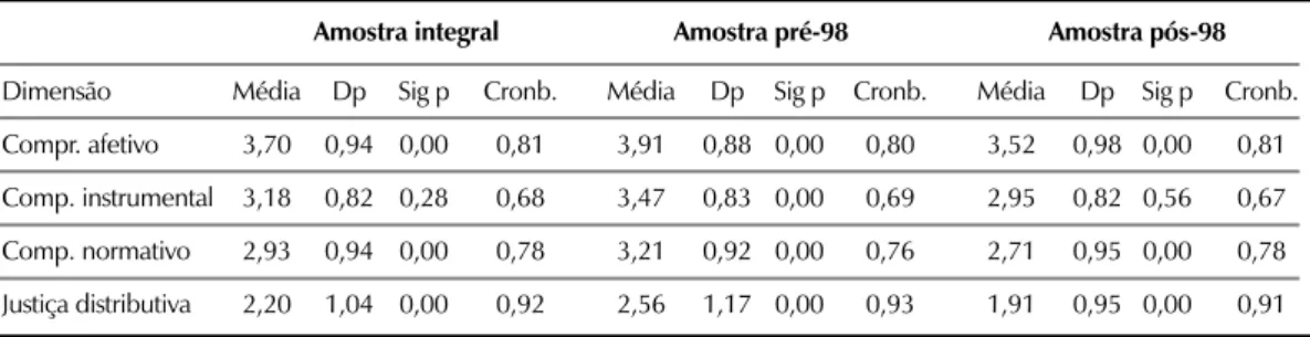 Tabela 1.  Médias e índices de alpha de Cronbach e significâncias das diferenças entre médias  nas amostras integral, pré e pós-98.