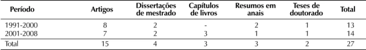 Tabela 1. Distribuição dos estudos em função da data e da natureza da publicação