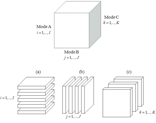 Figure 3.18 – Three-way array, cut into (a) horizontal, (b) lateral, and (c) frontal slices 