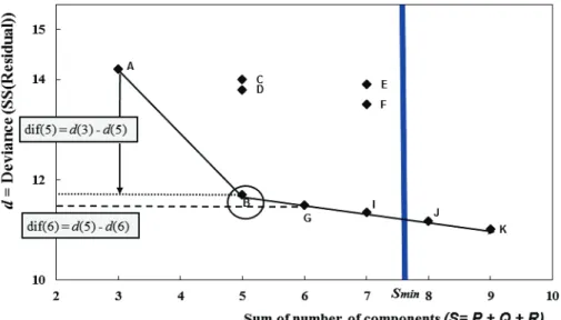 Figure 3.20 – Multiway scree plot: Deviance versus sum of components