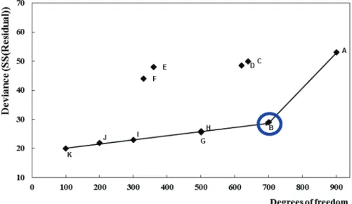 Figure 3.21 – Deviance plot: Deviance versus degrees of freedom