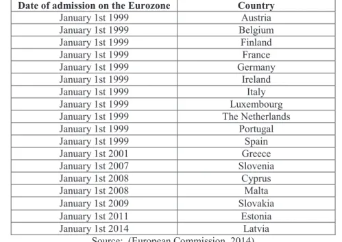 Table 2.1 – Eurozone member states by date of admission until December 31st 2014 Date of admission on the Eurozone  Country 