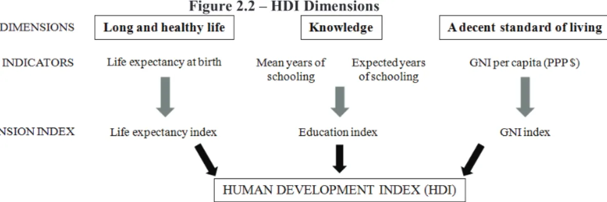Figure 2.2 – HDI Dimensions 