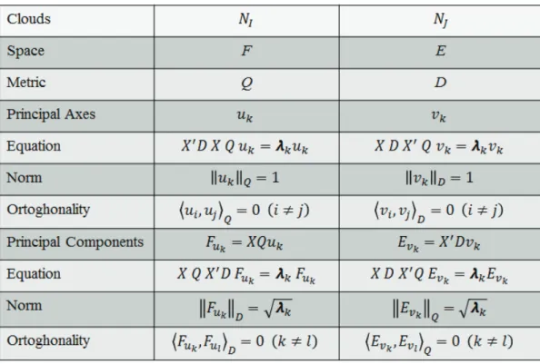 Table 3.1: Duality relations between the spaces of individuals and variables 
