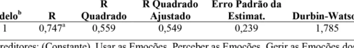 Tabela 3 Modelo resumo da regressão linear múltipla com estatística de Durbin-Watson, análise de variância (ANOVA) e principais estatísticas da regressão