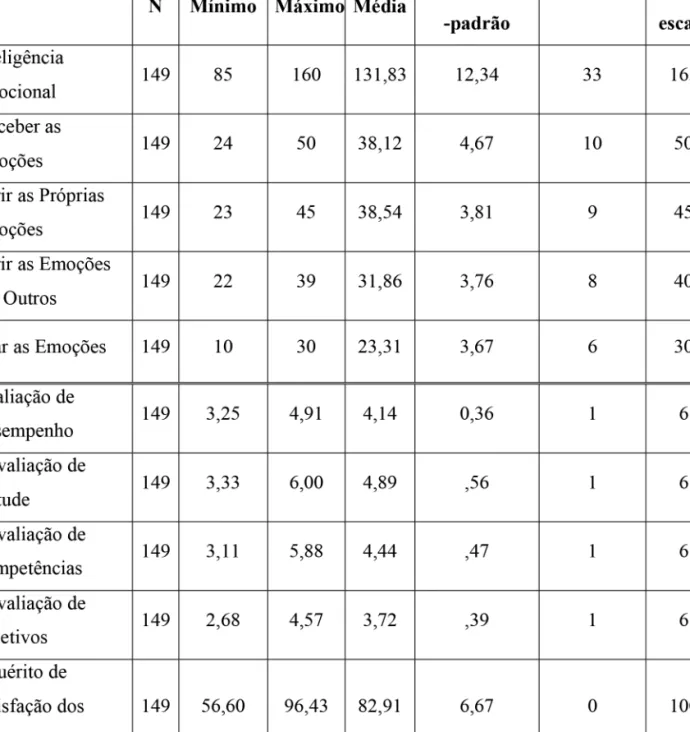 Tabela 1 Medidas de estatística descritiva da inteligência emocional geral e suas dimensões, e da avaliação das variáveis critério