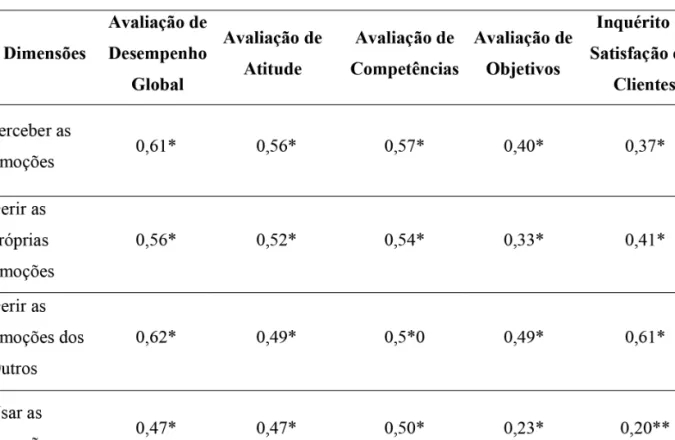 Tabela 2 Coeficiente de correlação de Pearson entre as quatro dimensões da inteligência emocional geral e avaliação de desempenho global e suas componentes de 2011 e o inquérito de satisfação dos clientes de junho de 2012