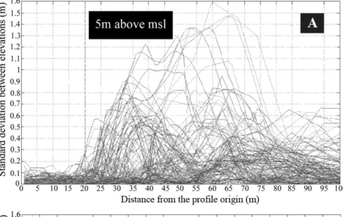 Figure 2. Overlap of all standard deviation values computed for each pair of surveys deﬁning the upper (A) and lower (B) limits of the active beach zone.