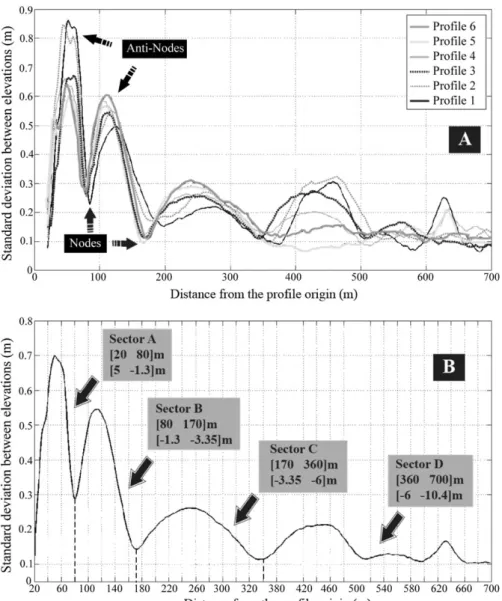 Figure 3. Overlap of average stan- stan-dard deviations for all surveys for each proﬁle (A) and for the ﬁve proﬁles (B), and deﬁnition of four cross-shore sectors along the beach proﬁle.