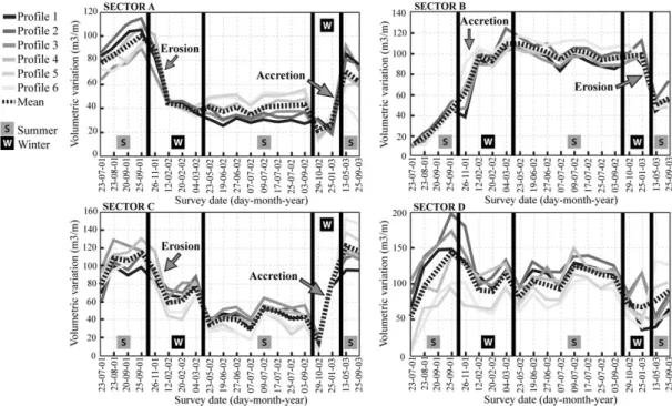 Figure 5. Volumetric variations in each sector of each proﬁle during the monitored period.