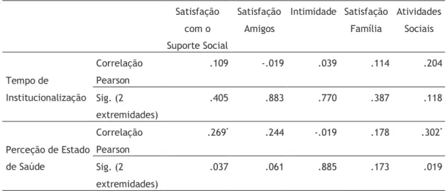 Tabela 6. Correlações entre a satisfação com o suporte social e as variáveis clínicas  Satisfação  com o  Suporte Social  Satisfação Amigos  Intimidade  Satisfação Família  Atividades Sociais  Tempo de  Institucionalização    Correlação Pearson  .109  -.01