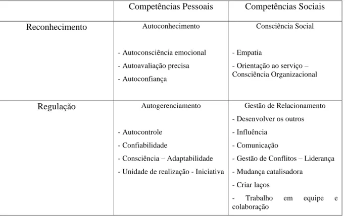 Tabela 3: Estrutura de Competências Emocionais (Adaptado por Goleman, 1995) 