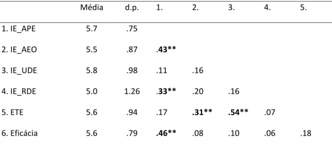 Tabela 3: Médias, desvios-padrão e correlações das variáveis em estudo 