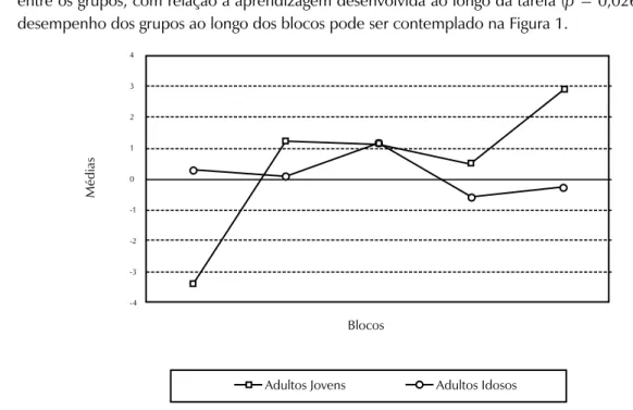 Figura 1. Média de desempenho de adultos jovens e adultos idosos ao longo dos blocos, conforme  escore com base no cálculo.