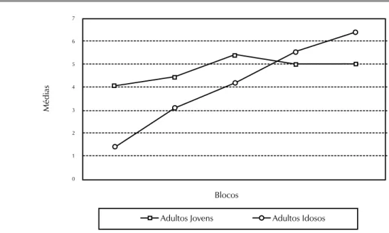 Figura 2. Média de desempenho de adultos jovens e adultos idosos ao longo dos blocos, conforme  escore com base na frequência