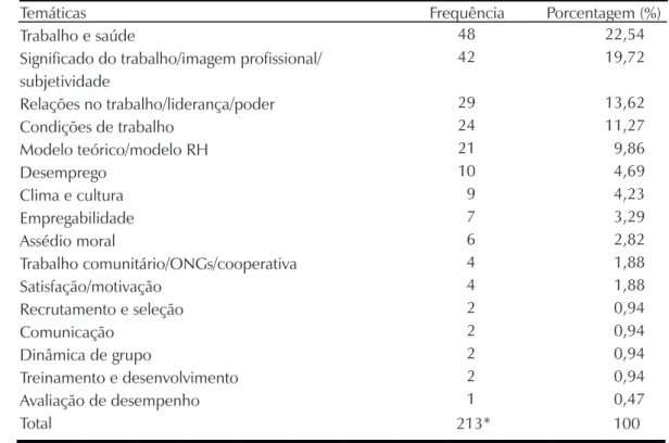Tabela 1. Distribuição das temáticas em POT no período de 1998 a 2009