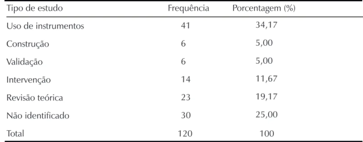 Tabela 2. Tipo de estudo