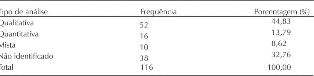 Tabela 3. Tipo de análise