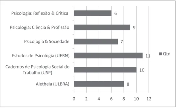 Figura 1.  Periódicos com mais de seis publicações no período 1998-2009