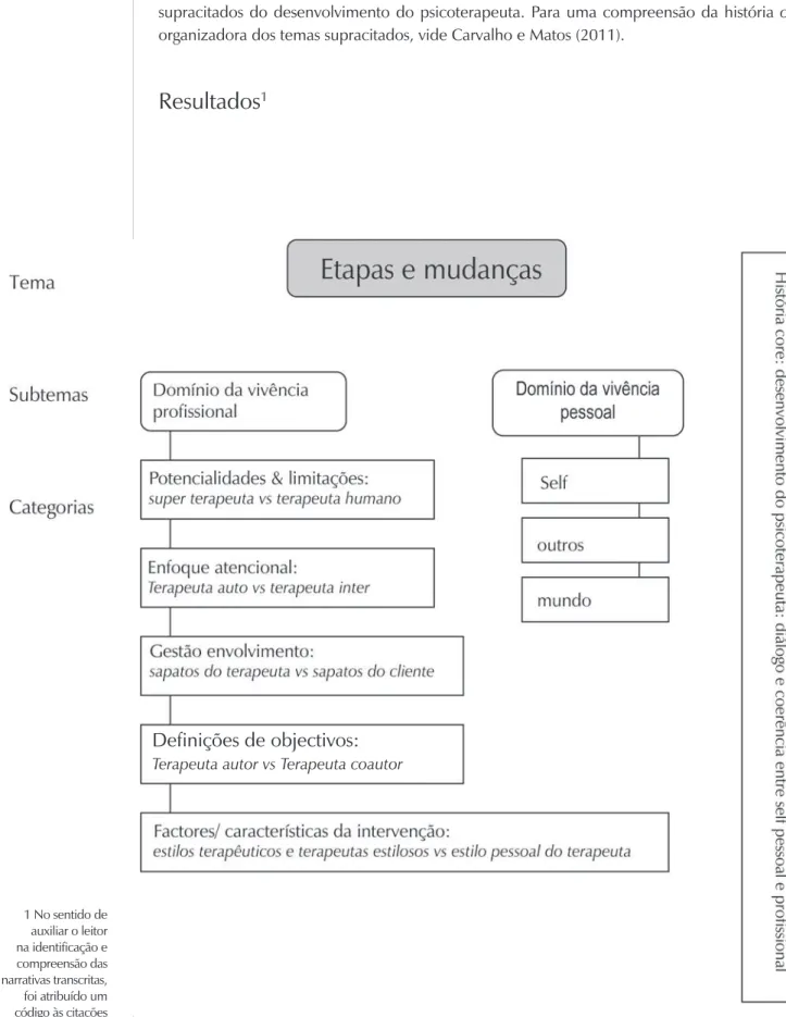 Figura 1. Organização do tema etapas e mudanças do desenvolvimento do psicoterapeuta, sub- sub-temas, categorias e sub-categorias