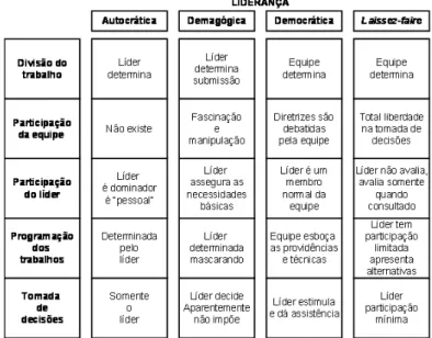Tabela 2 Tipos de líderes convencionais, adaptada de Chiavenato (2000) 