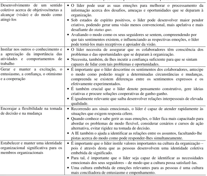 Tabela 5 Elementos essenciais da eficácia da liderança, adaptada de Cunha &amp; Rego (2003) 