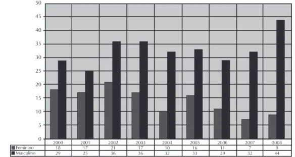 Figura 2. Óbitos de suicídio por sexo no DSEI-MS de 2000 a 2008