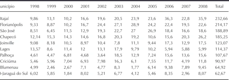 Tabela 2. Ranking das taxas (por 100 mil habitantes) de homicídio para SC; Municípios com  mais de 100 mil habitantes