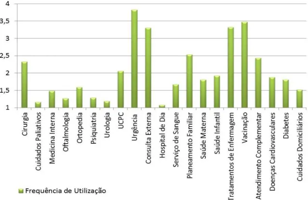 Gráfico 3 – Frequência de utilização dos programas e serviços de saúde públicos do concelho de Tomar