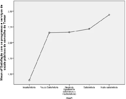 Figura  4  -  Médias  da  QVC  e  da  satisfação  com  os  programas  e  serviços  de  saúde  públicos  disponíveis  no  concelho de Tomar 