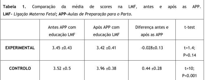 Tabela  1.  Comparação  da  média  de  scores  na  LMF,  antes  e  após  as  APP.                                                          