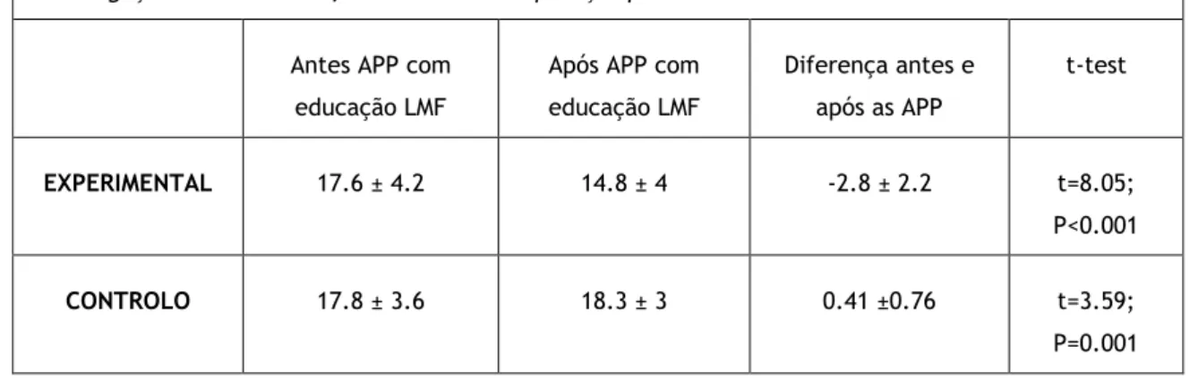 Tabela  2.  Comparação  da  média  de  scores  da  saúde  mental  materna,  antes  e  após  as  APP