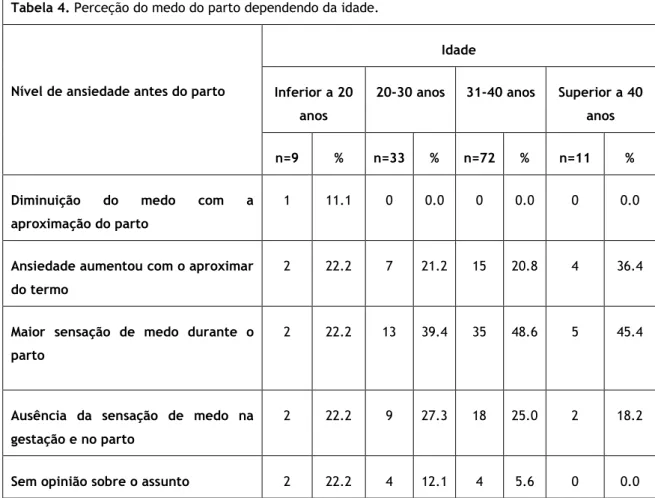 Tabela 4. Perceção do medo do parto dependendo da idade. 