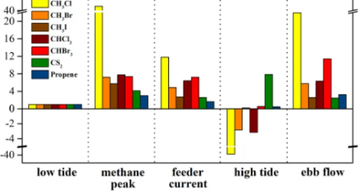 Figure 4. Relative enhancement of selected VOC fluxes from a tidally influenced seagrass bed