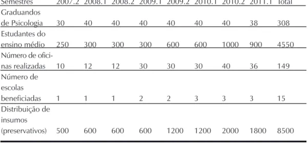 Tabela  1.  Caracterização  das  oficinas  realizadas  entre  2007  a  2010  no  Projeto  Integrar  SUS  Educação