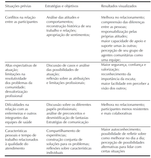 Tabela 1 – Linhas temáticas de discussão do processo grupal