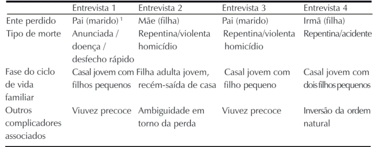 Tabela 1.  Configuração das perdas