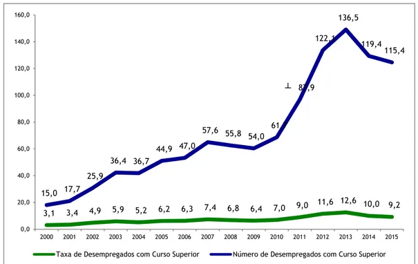 Gráfico 1 - Diplomados Desempregados no Total da População Desempregada  Fonte: INE - Inquérito ao Emprego / Pordata 