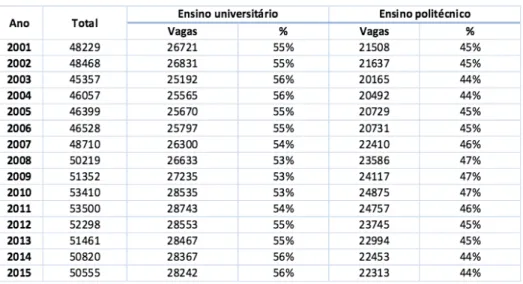 Gráfico 3 – Vagas no Ensino Superior e Colocações dos Estudantes por Sistema de Ensino 