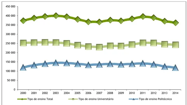 Gráfico 4 - Estudantes Matriculados no Ensino Superior: Total e por Sistema de Ensino  Fonte: PORDATA | DGEEC/MEC - DIMAS/RAIDES 