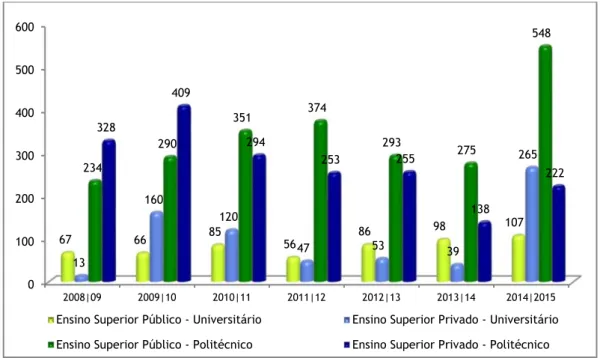 Gráfico 6 - Diplomados na Área de Educação e Formação em Marketing e Publicidade no Ensino Superior  por Sistema e Tipo de Ensino - 2008/2015 
