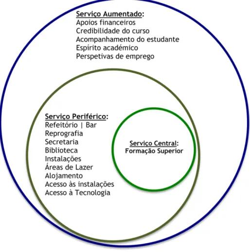 Figura 3 – Serviços no Ensino Superior 