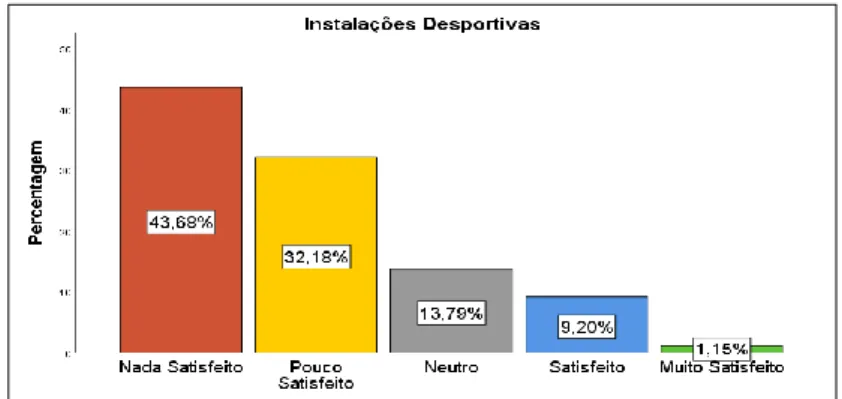 Gráfico 4. Satisfação com as instalações desportivas 