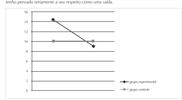 Figura 1. Escores médios do grupo experimental e controle na subescala desespero existencial