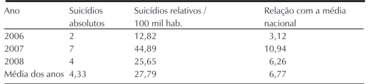 Tabela 1. Suicídio no Município de Dormentes, PE, no período de 2006 a 2008 