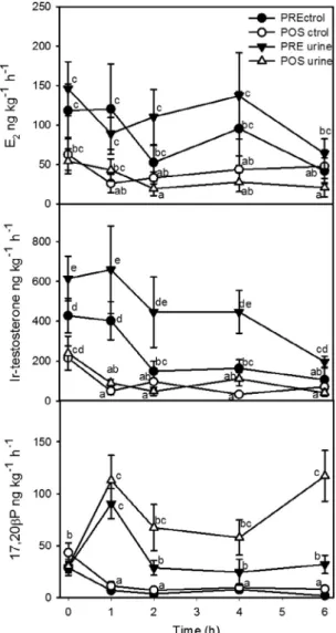 Fig. 2. Release rates of steroids by pre-ovulated and post-spawn tilapia females.